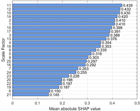 SHAP bar chart (3 HP-1730 rmp)