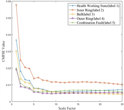 CMFSE values of five types of faults under different scale factors (20 Hz-0 V working condition, the first sample of each type of data)