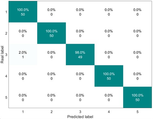 Confusion matrix of SVM classification results (20 Hz-0 V)