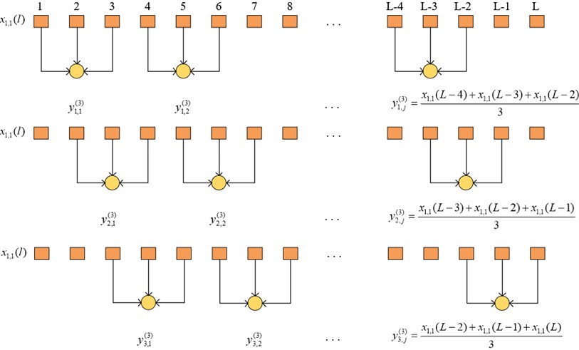 Schematic diagram of the coarse-graining sequence process of CMFSE