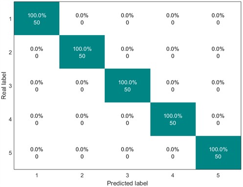 Confusion matrix of SVM classification results (30 Hz-2 V)