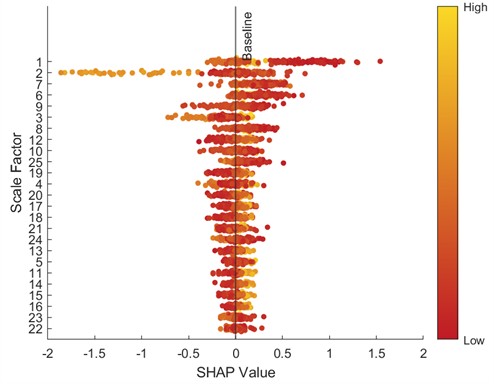 SHAP beeswarm plot (20 Hz-0 V)