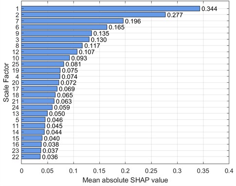 SHAP bar chart (20 Hz-0 V)