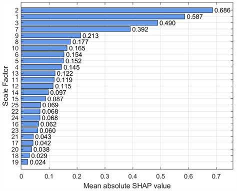 SHAP bar chart (30 Hz-2 V)