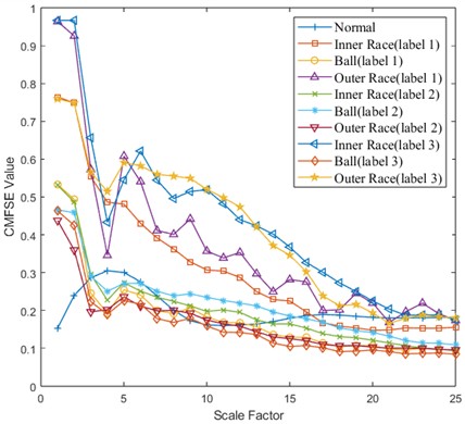 CMFSE values of ten types of faults under different scale factors  (0 HP-1797 rmp working conditions, the first sample of each type of data)