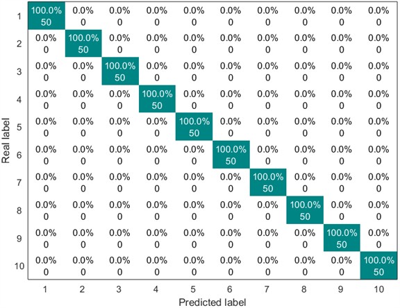 Confusion matrix of SVM classification results (0 HP-1797 rmp)