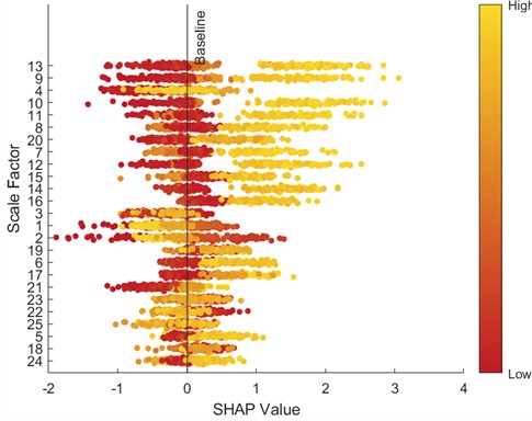 SHAP beeswarm plot (0 HP-1797 rmp)