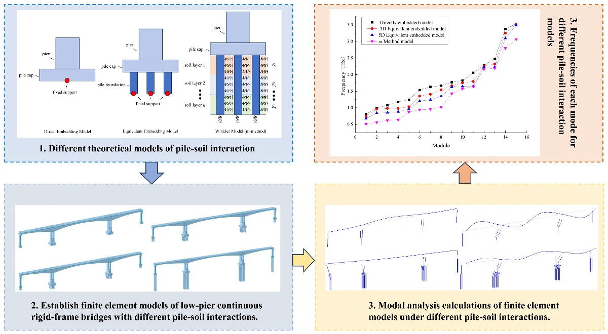 Dynamic characteristic analysis of continuous rigid-frame bridges with ...