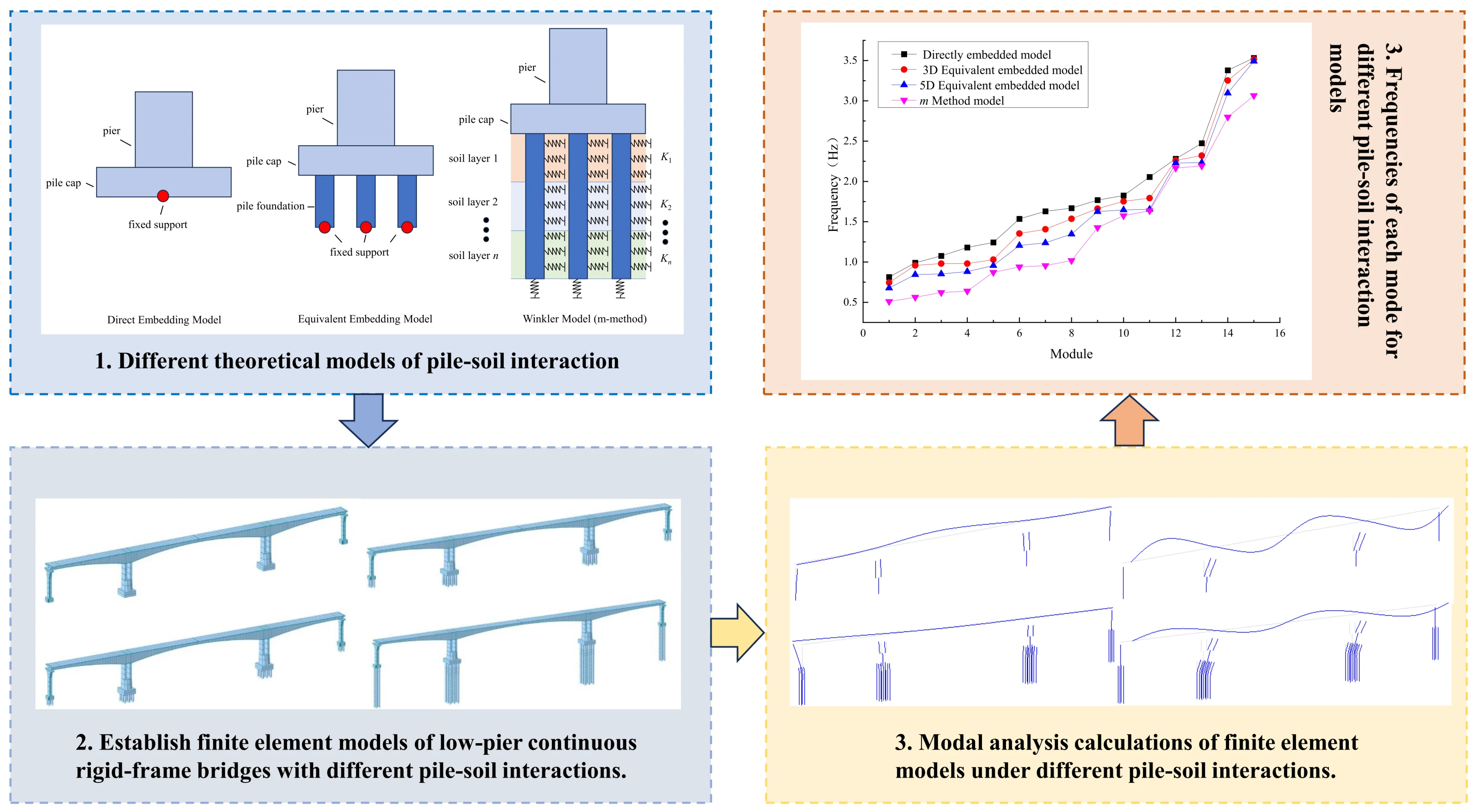 Dynamic characteristic analysis of continuous rigid-frame bridges with short piers considering different pile-soil interaction models