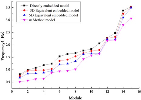 Frequency calculation results of the four models
