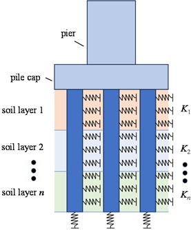 Different pile-soil interaction analysis models