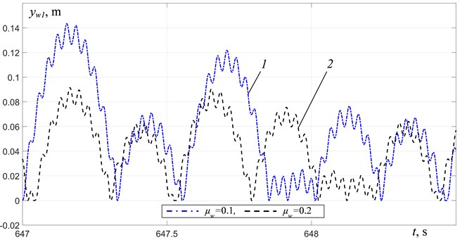 Material motion relative to the platform at R= 0: 1 – μw= 0.1, 2 – μw= 0.2
