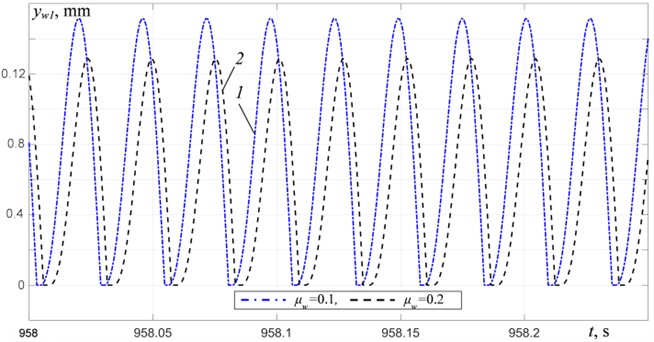 Material motion relative to the platform at R= 0: 1 – μw= 0.1, 2 – μw= 0.2