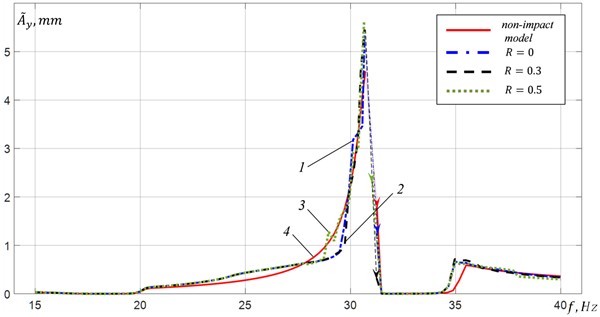 RMS amplitudes of vertical vibration of the platform at μw= 0.2: 1 – impact model at R= 0, 2 – impact model at R= 0.3, 3 – impact model at R= 0.5, 4 – non-impact model