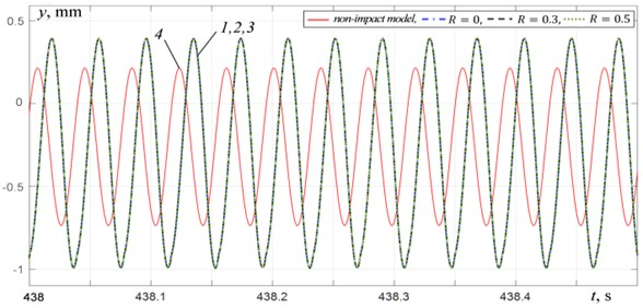 Platform vertical vibrations at μw= 0.2: 1 – impact model at R= 0, 2 – impact model at R= 0.3, 3 – impact model at R= 0.5, 4 – non-impact model