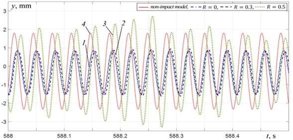 Platform vertical vibrations at μw= 0.2: 1 – impact model at R= 0, 2 – impact model at R= 0.3, 3 – impact model at R= 0.5, 4 – non-impact model