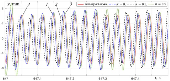 Platform vertical vibrations at μw= 0.2: 1 – impact model at R= 0, 2 – impact model at R= 0.3, 3 – impact model at R= 0.5, 4 – non-impact model
