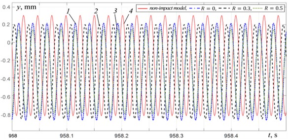 Platform vertical vibrations at μw= 0.2: 1 – impact model at R= 0, 2 – impact model at R= 0.3, 3 – impact model at R= 0.5, 4 – non-impact model