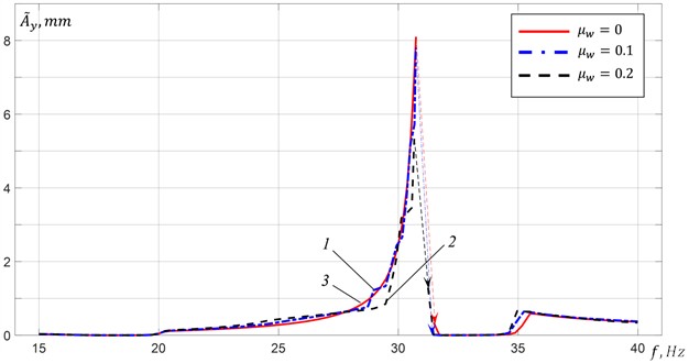 Simulation results at R= 0: 1 – μw= 0.1, 2 – μw= 0.2, 3 – μw= 0