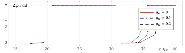 Simulation results at R= 0: 1 – μw= 0.1, 2 – μw= 0.2, 3 – μw= 0