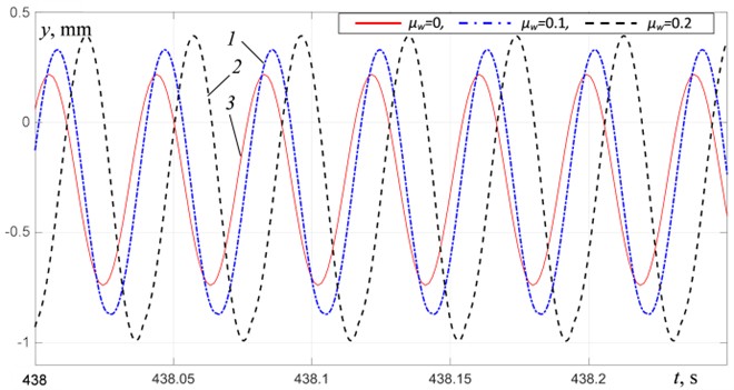Platform vertical vibration at R= 0: 1 – μw= 0.1, 2 – μw= 0.2, 3 – μw= 0