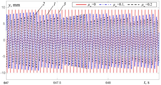 Platform vertical vibration at R= 0: 1 – μw= 0.1, 2 – μw= 0.2, 3 – μw= 0