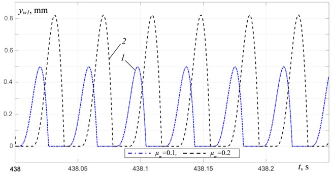 Material motion relative to the platform at R= 0: 1 – μw= 0.1, 2 – μw= 0.2