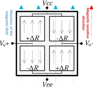 Structure of the sensitive element of the TMR sensor chip