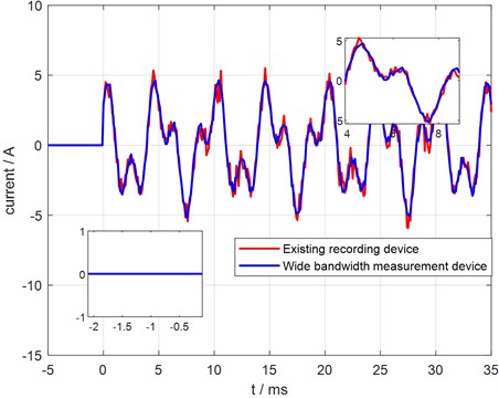 Comparison graph of transient recording waves