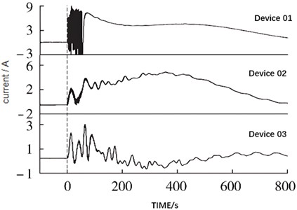 Waveforms of neutral ungrounding system grounding fault with 1 kΩ high resistance