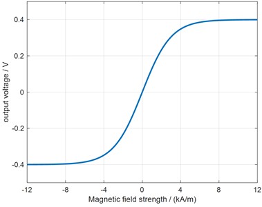 Typical output curve of TMR2103
