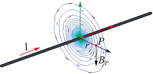 Spatial magnetic induction intensity of current-carrying high-voltage cable