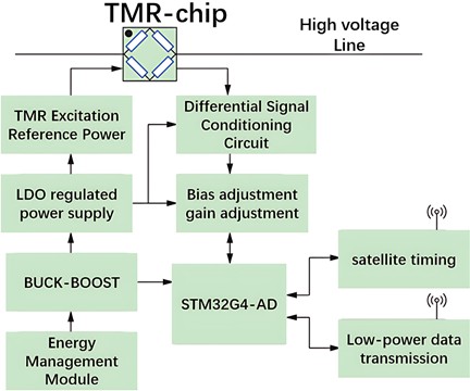 Schematic diagram of wideband current wireless measuring device