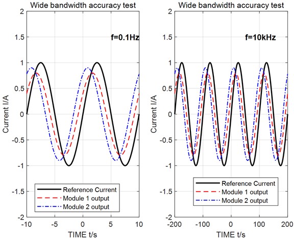 Partial experimental waveforms of ground fault current in 110 kV high-voltage cable