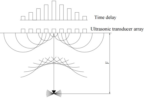 Ultrasonic phased array focusing schematic diagram