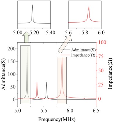Conductance and impedance curves of piezoelectric materials with  widths of 0.1 mm, 0.2 mm, 1.1 mm, and 1.2 mm