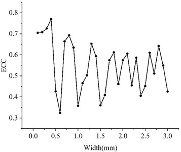 ECC for different piezoelectric material widths