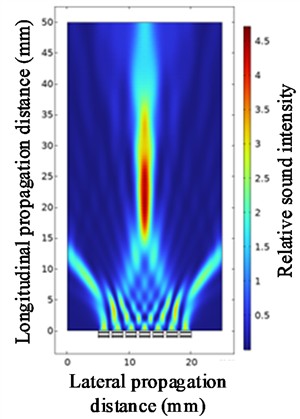 Ultrasonic beam focusing diagrams with spacings of 0.4 mm, 0.8 mm, 1.2 mm, and 1.8 mm