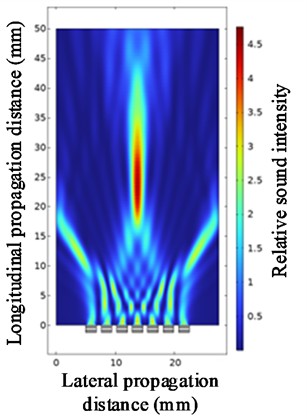 Ultrasonic beam focusing diagrams with spacings of 0.4 mm, 0.8 mm, 1.2 mm, and 1.8 mm