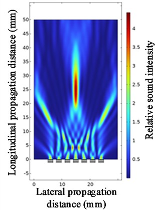Ultrasonic beam focusing diagrams with spacings of 0.4 mm, 0.8 mm, 1.2 mm, and 1.8 mm
