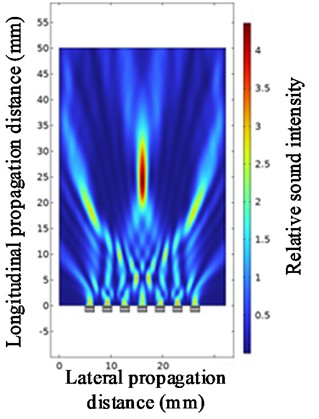 Ultrasonic beam focusing diagrams with spacings of 0.4 mm, 0.8 mm, 1.2 mm, and 1.8 mm