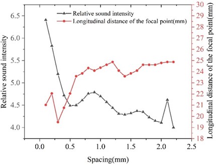 Line graph of the variation of the values of each parameter  for different ultrasonic transducer spacing