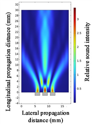 Ultrasonic beam focusing diagrams with quantities of 3, 5, 7 and 9