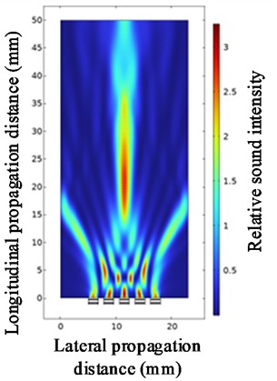 Ultrasonic beam focusing diagrams with quantities of 3, 5, 7 and 9