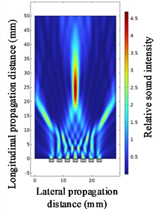 Ultrasonic beam focusing diagrams with quantities of 3, 5, 7 and 9