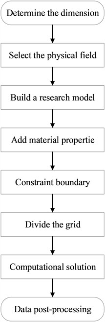 Simulation flowchart