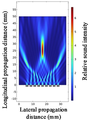 Ultrasonic beam focusing diagrams with quantities of 3, 5, 7 and 9