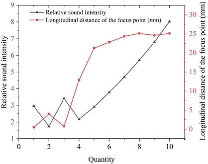Line graph of variation of values of each parameter for different number of ultrasonic transducers