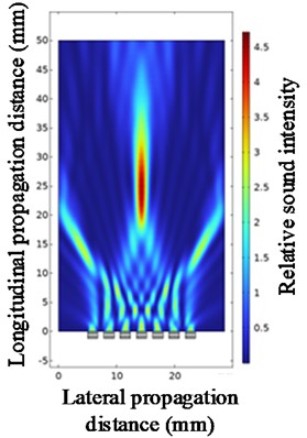 Ultrasonic beam focusing diagrams with the center frequency of 1 MHz, 2 MHz, and 3 MHz