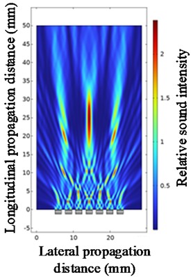 Ultrasonic beam focusing diagrams with the center frequency of 1 MHz, 2 MHz, and 3 MHz